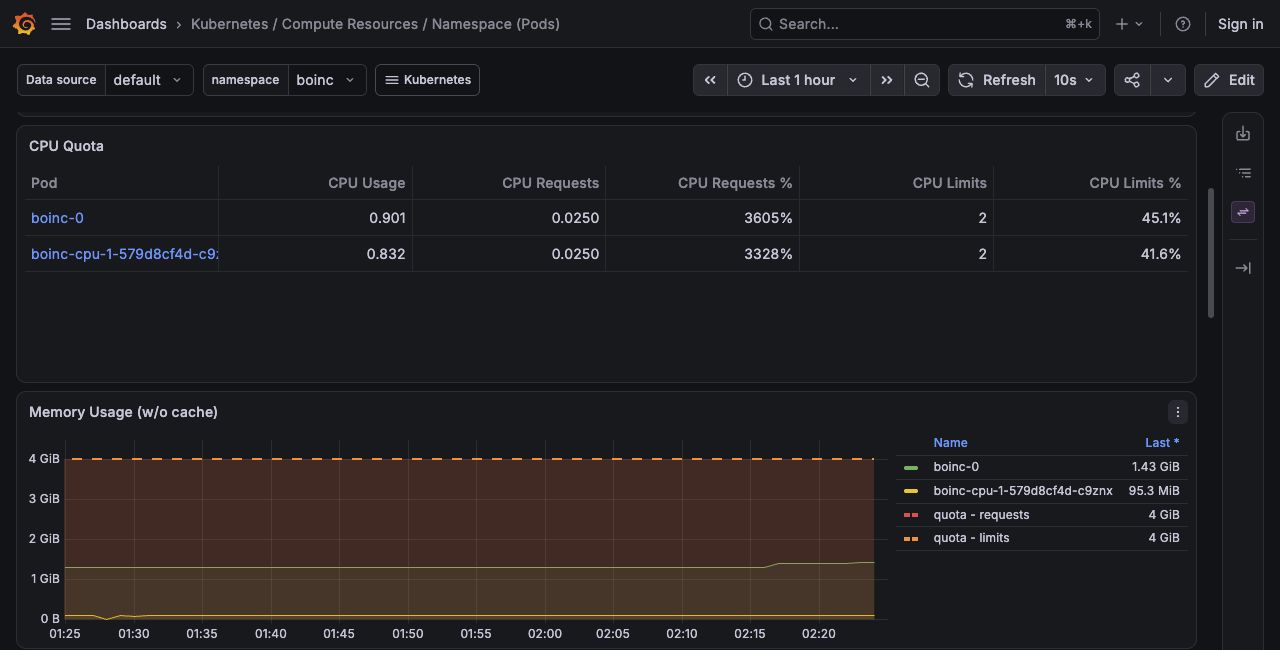 Dashboard do Grafana filtrado para boinc, com tabela de CPU dos dois pods e gráfico de memória, incluindo requests e limits.