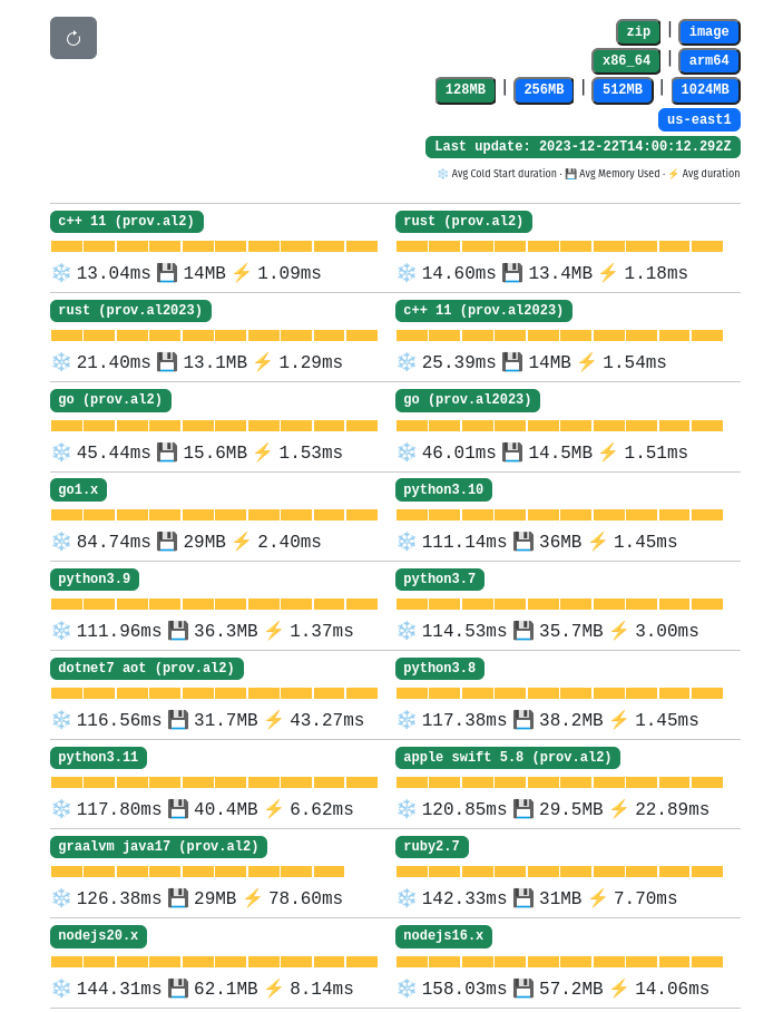 benchmark dinâmico do cold start AWS Lambda @ https://maxday.github.io/lambda-perf/
