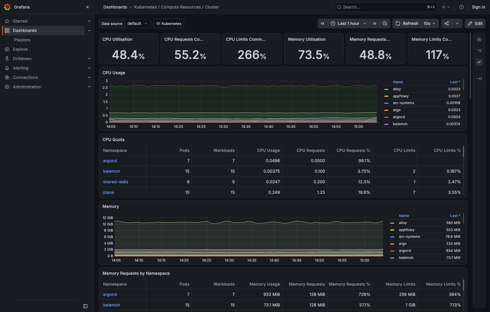 Painel do Grafana com uso de CPU e memória do cluster, gráficos por namespace e comparação com requests e limits configurados.